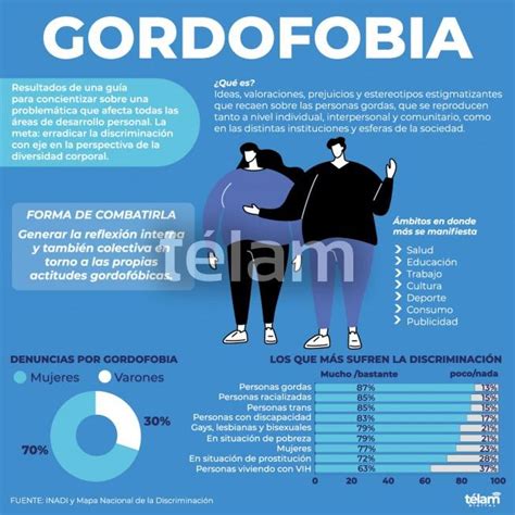 Infografía sobre la intersección de gordofobia y machismo