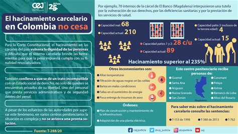 Infografía: Impacto del hacinamiento carcelario en Latinoamérica (salud mental, violencia, reincidencia)