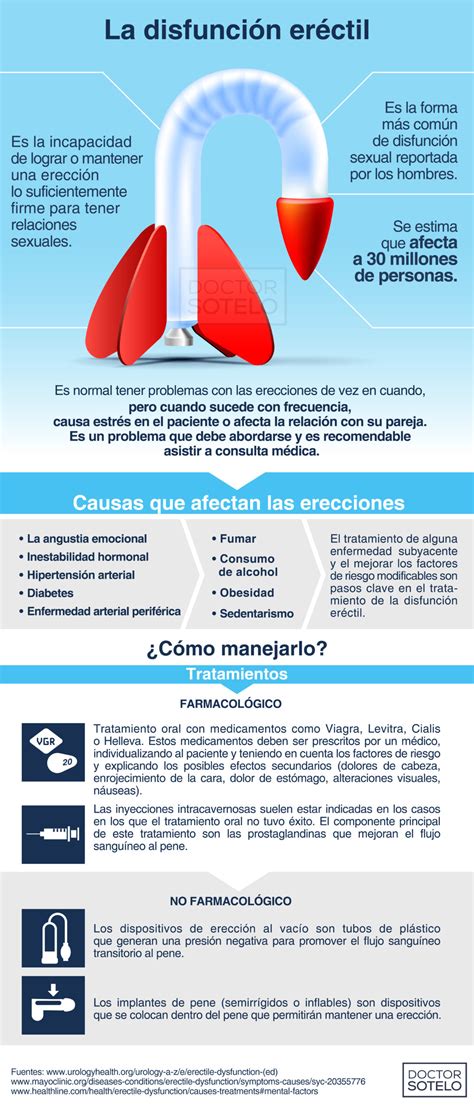 Esquema de las soluciones comunes para la disfunción eréctil y la sequedad vaginal.