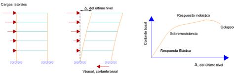 Gráfico de curva pushover (fuerza vs. desplazamiento) con puntos de desempeño