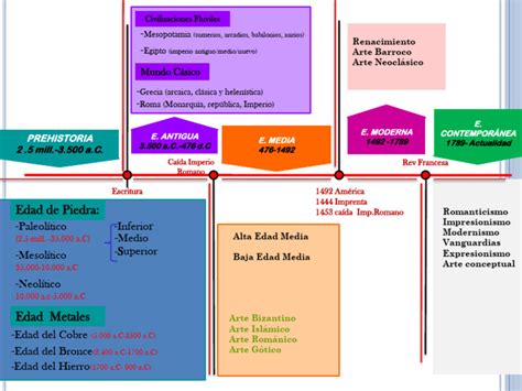 Esquema cronológico de los sistemas de evaluación educativa en Chile, desde 1960 hasta la implementación del SIMCE.