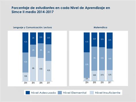 Gráfico comparativo del porcentaje de ausencia en SIMCE según rendimiento académico previo y nivel socioeconómico.