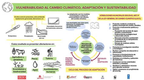 Esquema de las interrelaciones entre amenazas climáticas, vulnerabilidad y adaptación