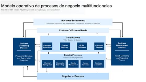 Esquema del Modelo Operativo (M.O.) con sus etapas recursivas