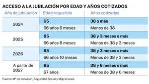 Infografía detallando los requisitos de edad y cotización para la jubilación ordinaria y flexible en España.