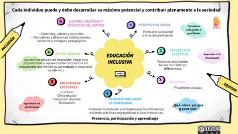 Esquema de los principios fundamentales de la educación inclusiva