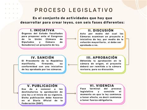 Esquema de un proceso legislativo con un punto de bloqueo o rechazo
