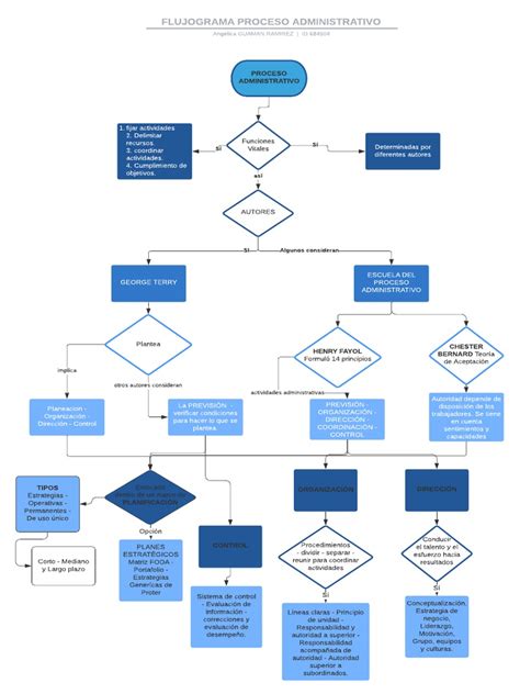Flujograma del proceso de tramitación y pago de una licencia médica.