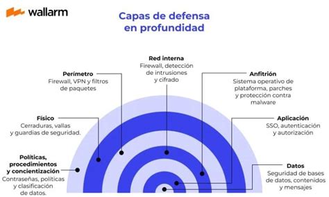 Mapa de superficie de ataque y capas de defensa recomendadas