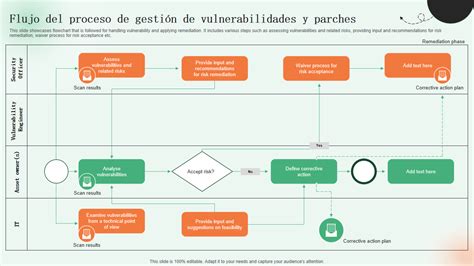 Gráfico de flujo del proceso de vulnerabilidades: identificación, análisis, priorización y remediación