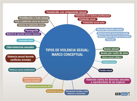 Esquema de las diversas formas de violencia sexual y sus manifestaciones