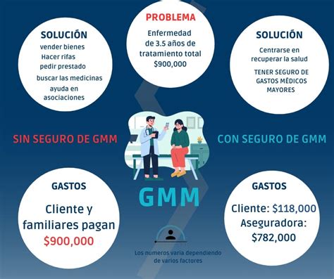 Ilustración que representa gastos médicos inesperados o tratamientos especializados