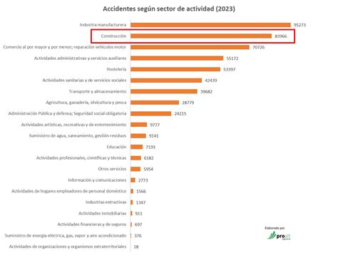 Gráfico o infografía sobre accidentes laborales en el sector transporte en España
