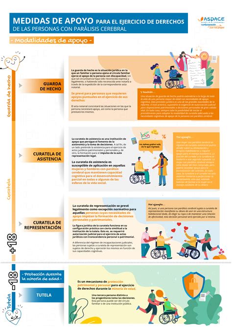 Diagrama que ilustra la transición del concepto de incapacitación a las medidas de apoyo para personas con discapacidad.