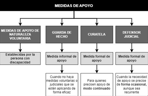 Infografía comparativa de los tipos de medidas de apoyo (voluntarias, guarda de hecho, curatela, defensor judicial).