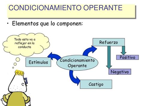 Diagrama de flujo del condicionamiento operante (antecedente, conducta, consecuencia).