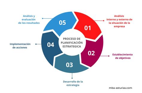 Esquema de flujo: programación, planificación, ejecución y monitoreo de la VDI