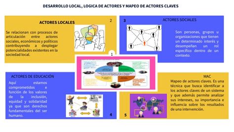 Mapa mental: actores, etapas y resultados de la VDI centrada en la persona y la familia