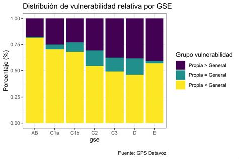 Gráfico comparativo de la percepción de vulnerabilidad propia versus la de una familia chilena típica, segmentado por GSE