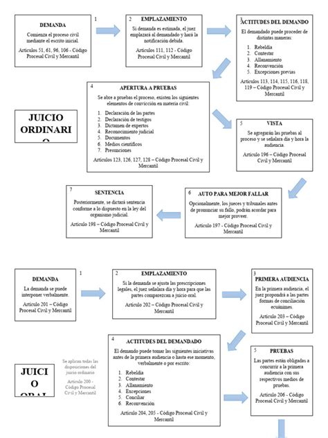 Esquema de un proceso judicial con pasos omitidos