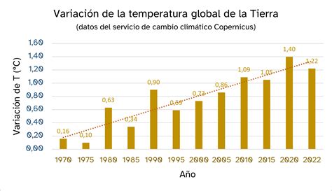 Gráfico mostrando el aumento de la población carcelaria global en los últimos 10 años