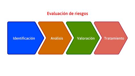 Esquema de las fases de un análisis de riesgos