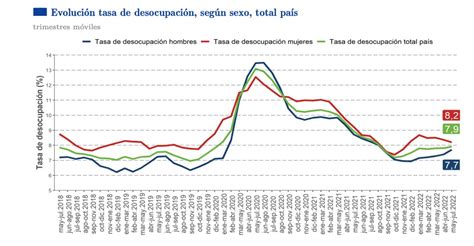 Gráfico comparativo de la evolución de la tasa de desempleo y la fuerza laboral en Chile.