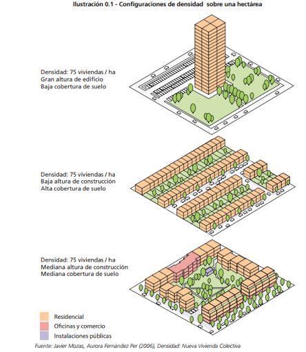 Ilustración de diferentes tipos de proyectos habitacionales: condominio, sitio propio, densificación
