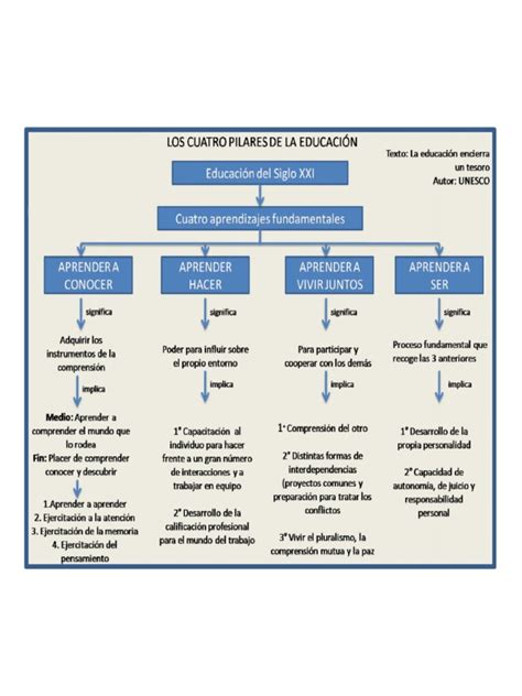 Esquema de los pilares de la convivencia escolar y sus actores