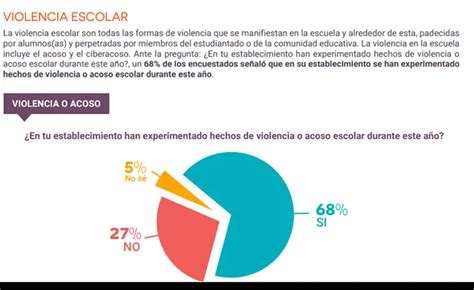 Gráfico: Aumento de casos de violencia escolar en los últimos años