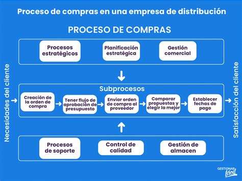Esquema: Proceso de agregación de datos de compras públicas en Chile Compra para distintas razones sociales de un mismo organismo público