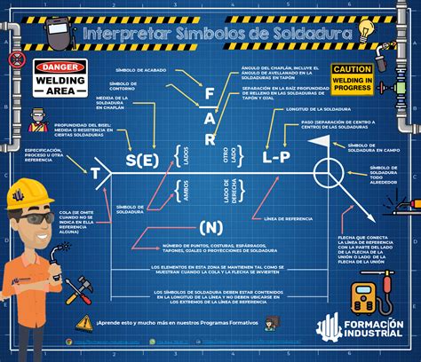 Infografía sobre las competencias adquiridas en soldadura y electricidad