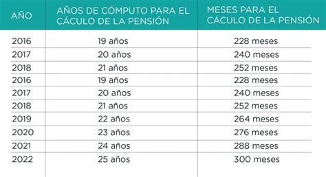 Infografía: Factores clave en el cálculo de la pensión de jubilación
