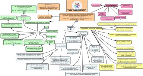 Esquema conceptual que vincula la normativa internacional, la Ley de Responsabilidad Penal Adolescente y la realidad práctica de los centros de internación.