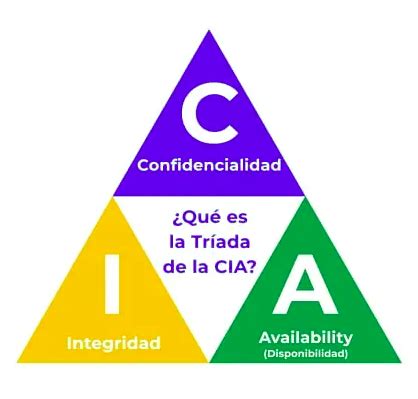 Infografía: La Tríada CIA (Confidencialidad, Integridad, Disponibilidad)