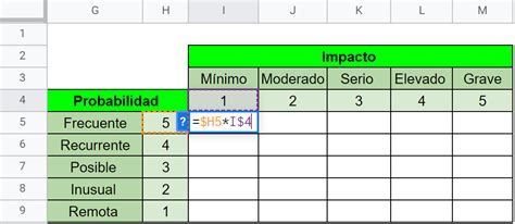 Ejemplo de tabla de cálculo de riesgo en Excel (Impacto x Probabilidad)