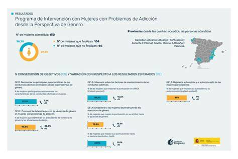 Gráfico: Distribución de subgrupos de mujeres con problemas de drogas y sus necesidades específicas