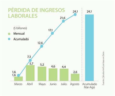 Gráfico: Impacto de COVID-19 en la pérdida de ingresos laborales por quintil en América Latina