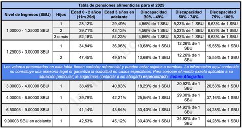 Tabla que detalla los gastos ordinarios comunes cubiertos por la pensión de alimentos, incluyendo categorías como Vivienda, Alimentación, Educación, Salud, Vestuario, Esparcimiento, Movilización y Aseo Personal, con ejemplos específicos y su descripción.