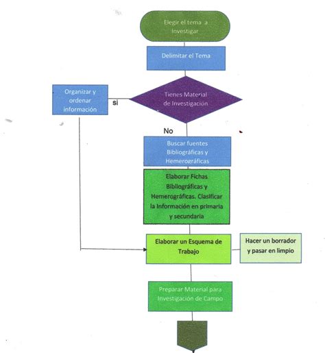 Diagrama de flujo del procedimiento de investigación de la ONU