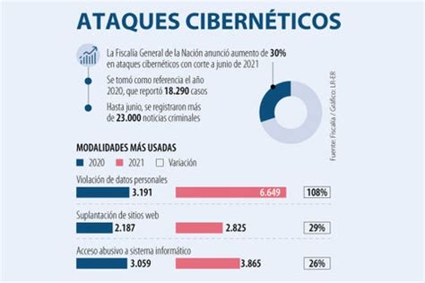 Gráfico: Aumento de ataques cibernéticos por sector
