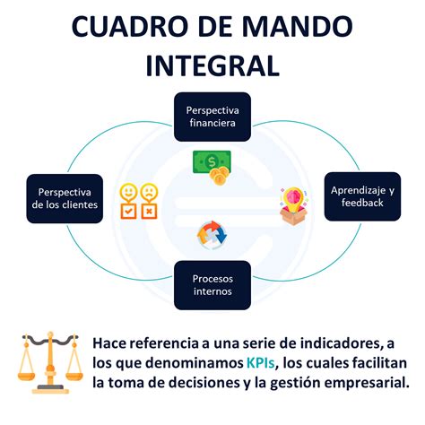 Esquema de un Cuadro de Mando Integral aplicado a una institución pública