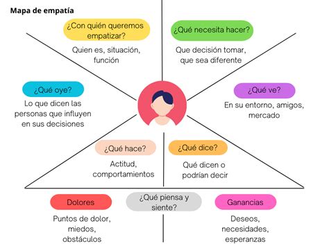 Esquema de un mapa de empatía con los cuadrantes y la persona central