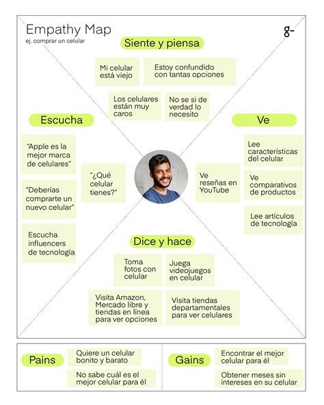 Infografía detallando los 4 cuadrantes del mapa de empatía