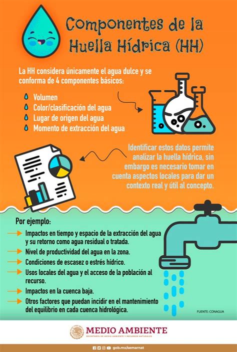 Infografía: Componentes de la vulnerabilidad hídrica