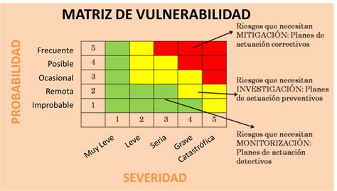 Infografía: Componentes de una matriz de vulnerabilidad territorial