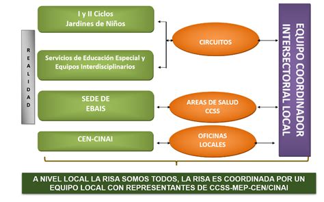 Esquema de colaboración intersectorial para programas de protección infantil