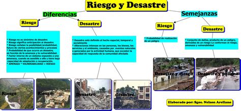 Esquema que ilustra la interconexión entre pobreza, vulnerabilidad y riesgo de desastres naturales