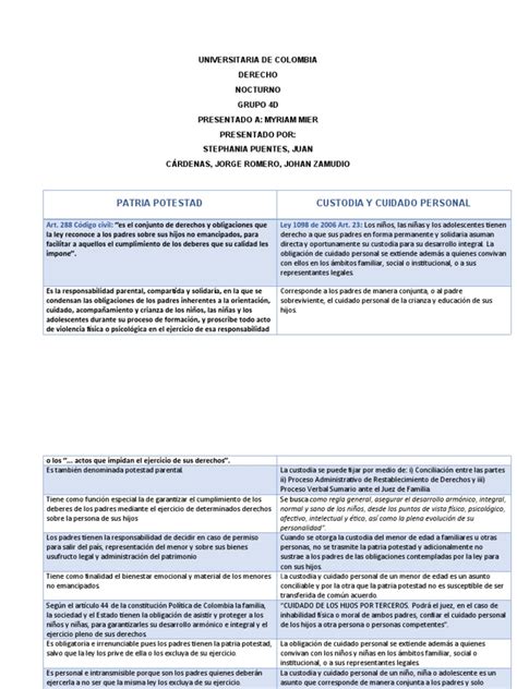 Cuadro comparativo entre tutela, patria potestad y cuidado personal