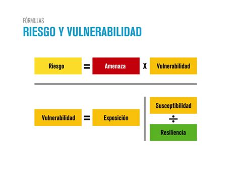 Esquema de las interrelaciones entre vulnerabilidad, riesgo, fragilidad y susceptibilidad